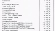 La Federación reparte 800 euros a cada hermandad tras aprobar el presupuesto y 1650 por la Magna La Federación reparte 800 euros a cada hermandad tras aprobar el presupuesto y 1650 por la Magna
